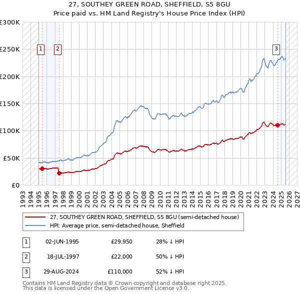 27, SOUTHEY GREEN ROAD, SHEFFIELD, S5 8GU: Price paid vs HM Land Registry's House Price Index