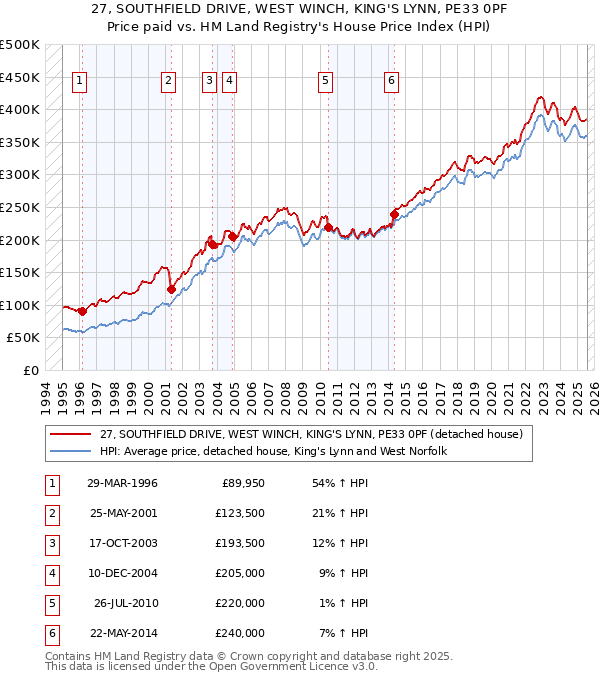 27, SOUTHFIELD DRIVE, WEST WINCH, KING'S LYNN, PE33 0PF: Price paid vs HM Land Registry's House Price Index