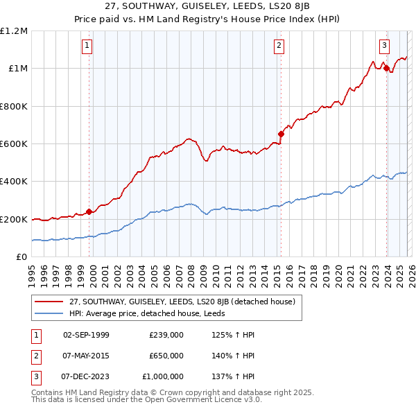 27, SOUTHWAY, GUISELEY, LEEDS, LS20 8JB: Price paid vs HM Land Registry's House Price Index