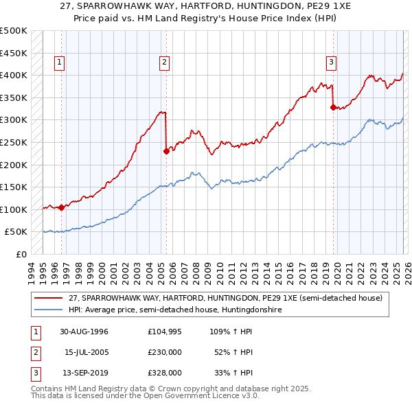 27, SPARROWHAWK WAY, HARTFORD, HUNTINGDON, PE29 1XE: Price paid vs HM Land Registry's House Price Index