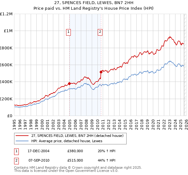 27, SPENCES FIELD, LEWES, BN7 2HH: Price paid vs HM Land Registry's House Price Index