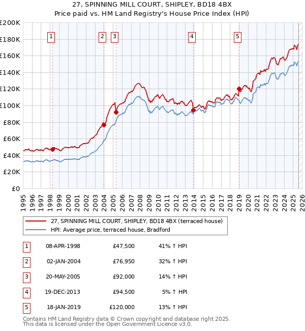 27, SPINNING MILL COURT, SHIPLEY, BD18 4BX: Price paid vs HM Land Registry's House Price Index
