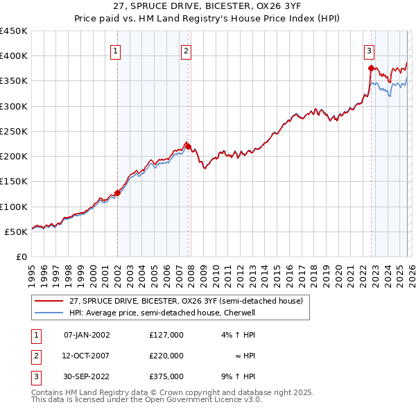 27, SPRUCE DRIVE, BICESTER, OX26 3YF: Price paid vs HM Land Registry's House Price Index
