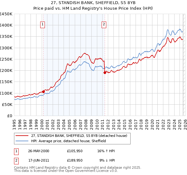 27, STANDISH BANK, SHEFFIELD, S5 8YB: Price paid vs HM Land Registry's House Price Index
