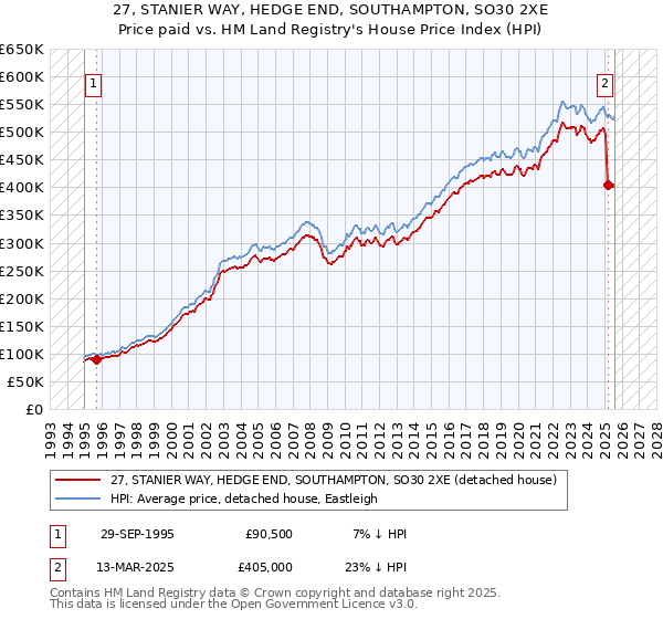 27, STANIER WAY, HEDGE END, SOUTHAMPTON, SO30 2XE: Price paid vs HM Land Registry's House Price Index