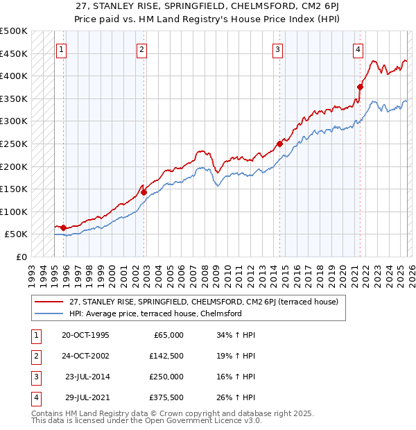 27, STANLEY RISE, SPRINGFIELD, CHELMSFORD, CM2 6PJ: Price paid vs HM Land Registry's House Price Index
