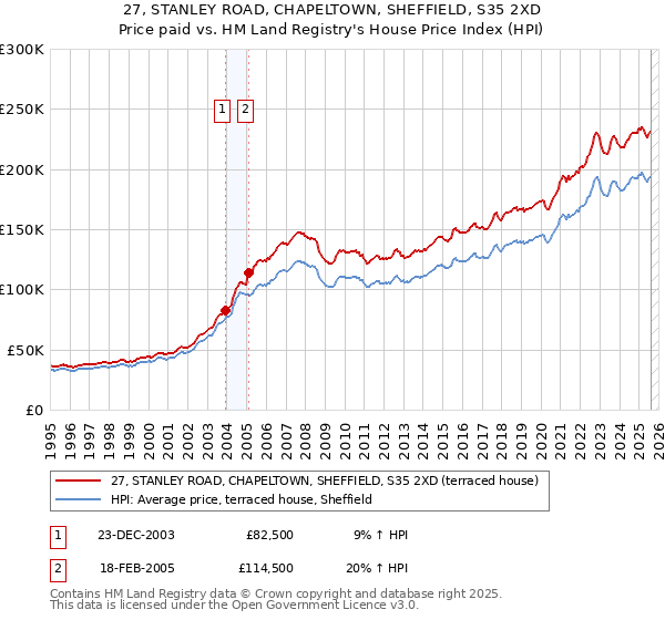 27, STANLEY ROAD, CHAPELTOWN, SHEFFIELD, S35 2XD: Price paid vs HM Land Registry's House Price Index