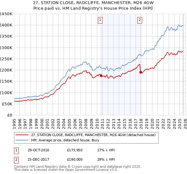 27, STATION CLOSE, RADCLIFFE, MANCHESTER, M26 4GW: Price paid vs HM Land Registry's House Price Index