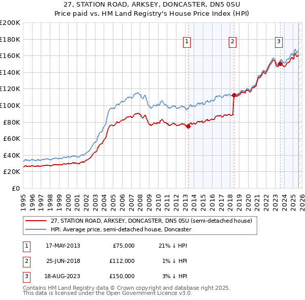 27, STATION ROAD, ARKSEY, DONCASTER, DN5 0SU: Price paid vs HM Land Registry's House Price Index