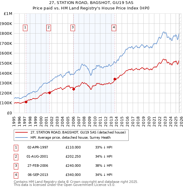 27, STATION ROAD, BAGSHOT, GU19 5AS: Price paid vs HM Land Registry's House Price Index