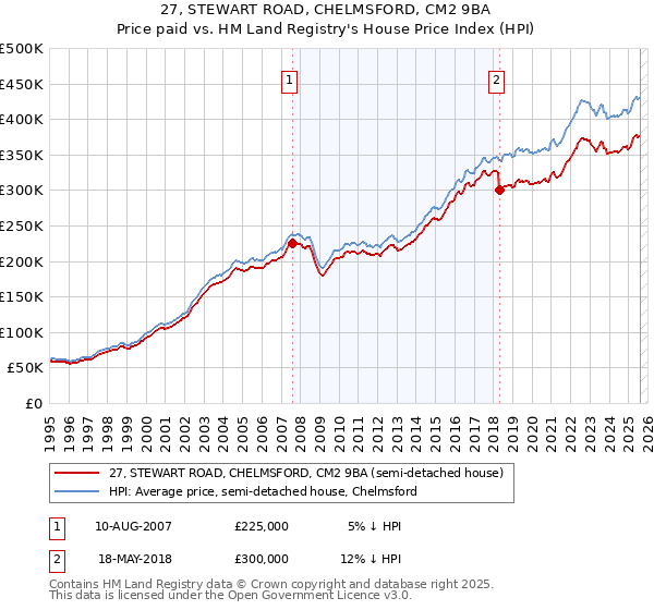 27, STEWART ROAD, CHELMSFORD, CM2 9BA: Price paid vs HM Land Registry's House Price Index
