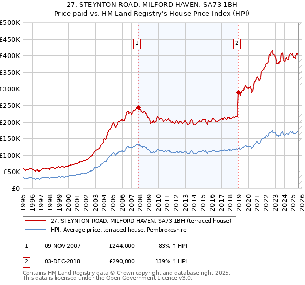 27, STEYNTON ROAD, MILFORD HAVEN, SA73 1BH: Price paid vs HM Land Registry's House Price Index