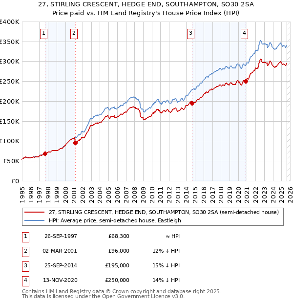27, STIRLING CRESCENT, HEDGE END, SOUTHAMPTON, SO30 2SA: Price paid vs HM Land Registry's House Price Index