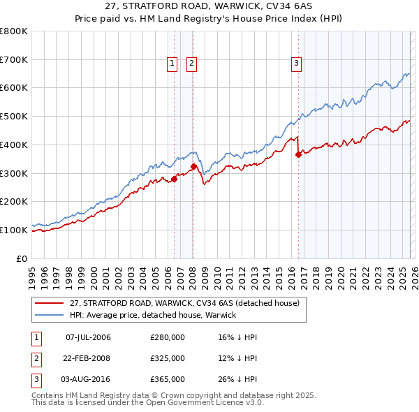 27, STRATFORD ROAD, WARWICK, CV34 6AS: Price paid vs HM Land Registry's House Price Index