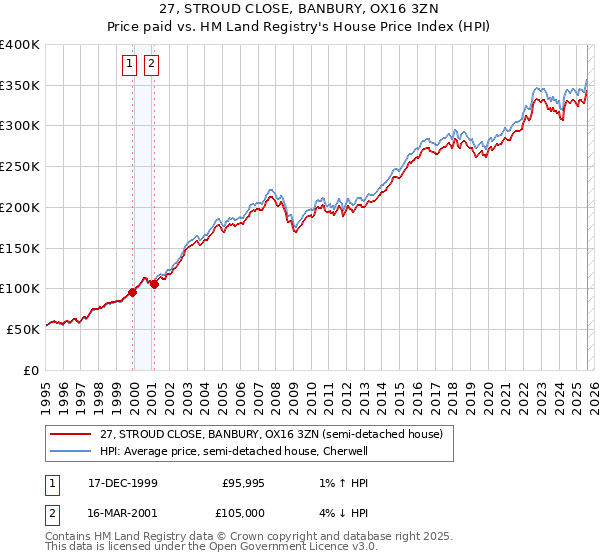 27, STROUD CLOSE, BANBURY, OX16 3ZN: Price paid vs HM Land Registry's House Price Index