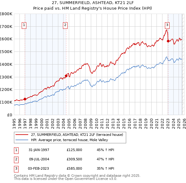 27, SUMMERFIELD, ASHTEAD, KT21 2LF: Price paid vs HM Land Registry's House Price Index