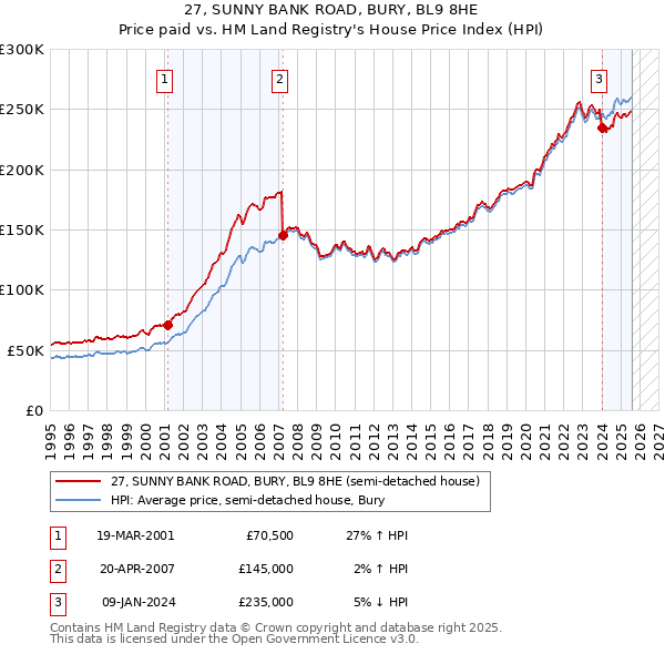 27, SUNNY BANK ROAD, BURY, BL9 8HE: Price paid vs HM Land Registry's House Price Index