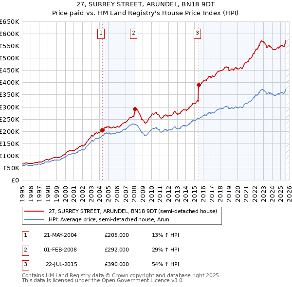 27, SURREY STREET, ARUNDEL, BN18 9DT: Price paid vs HM Land Registry's House Price Index