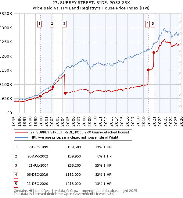 27, SURREY STREET, RYDE, PO33 2RX: Price paid vs HM Land Registry's House Price Index