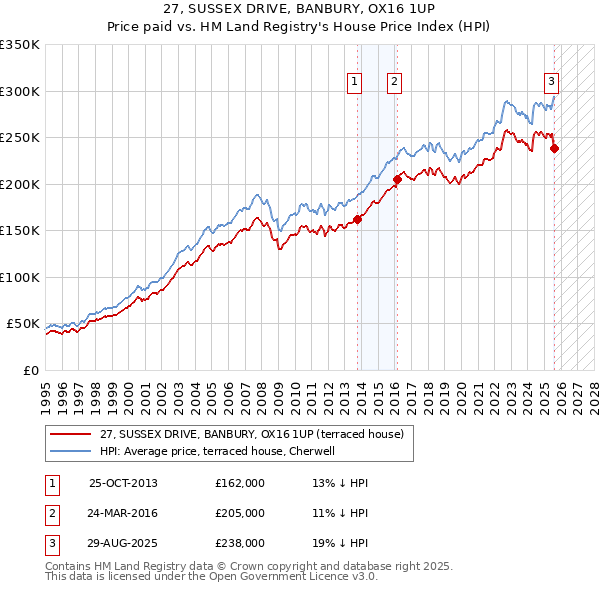 27, SUSSEX DRIVE, BANBURY, OX16 1UP: Price paid vs HM Land Registry's House Price Index