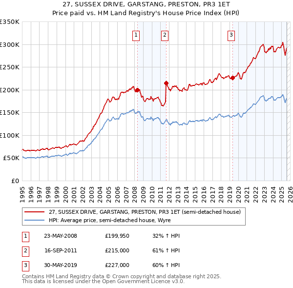 27, SUSSEX DRIVE, GARSTANG, PRESTON, PR3 1ET: Price paid vs HM Land Registry's House Price Index