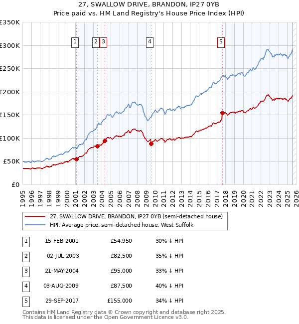 27, SWALLOW DRIVE, BRANDON, IP27 0YB: Price paid vs HM Land Registry's House Price Index
