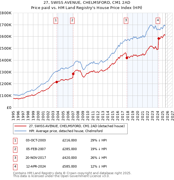 27, SWISS AVENUE, CHELMSFORD, CM1 2AD: Price paid vs HM Land Registry's House Price Index