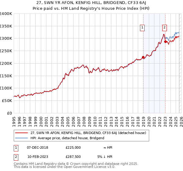 27, SWN YR AFON, KENFIG HILL, BRIDGEND, CF33 6AJ: Price paid vs HM Land Registry's House Price Index