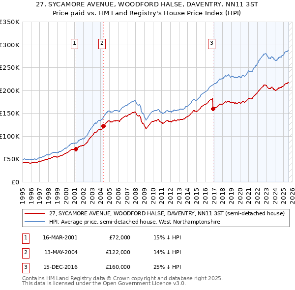 27, SYCAMORE AVENUE, WOODFORD HALSE, DAVENTRY, NN11 3ST: Price paid vs HM Land Registry's House Price Index