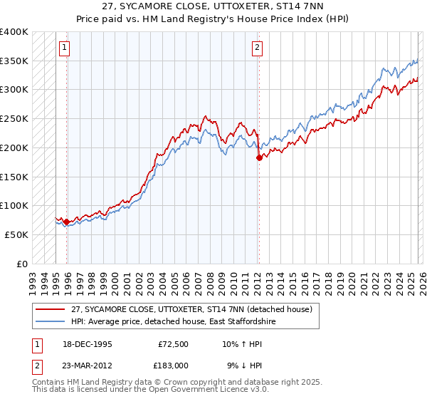 27, SYCAMORE CLOSE, UTTOXETER, ST14 7NN: Price paid vs HM Land Registry's House Price Index