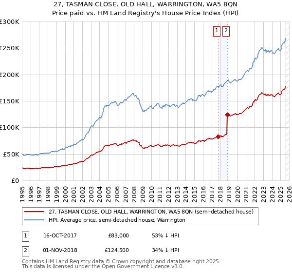 27, TASMAN CLOSE, OLD HALL, WARRINGTON, WA5 8QN: Price paid vs HM Land Registry's House Price Index