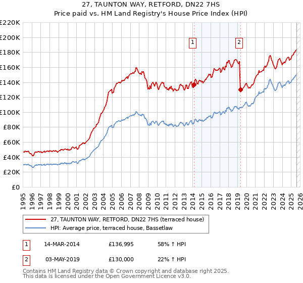 27, TAUNTON WAY, RETFORD, DN22 7HS: Price paid vs HM Land Registry's House Price Index