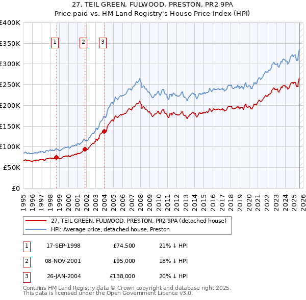 27, TEIL GREEN, FULWOOD, PRESTON, PR2 9PA: Price paid vs HM Land Registry's House Price Index