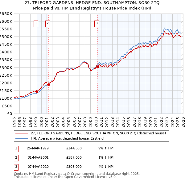 27, TELFORD GARDENS, HEDGE END, SOUTHAMPTON, SO30 2TQ: Price paid vs HM Land Registry's House Price Index