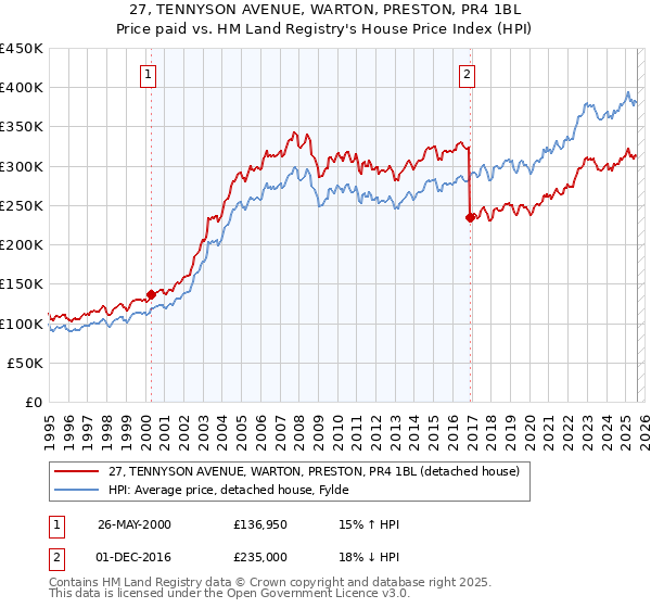 27, TENNYSON AVENUE, WARTON, PRESTON, PR4 1BL: Price paid vs HM Land Registry's House Price Index