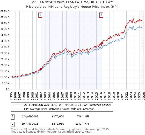 27, TENNYSON WAY, LLANTWIT MAJOR, CF61 1WY: Price paid vs HM Land Registry's House Price Index