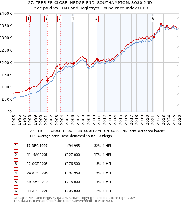 27, TERRIER CLOSE, HEDGE END, SOUTHAMPTON, SO30 2ND: Price paid vs HM Land Registry's House Price Index