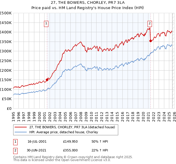 27, THE BOWERS, CHORLEY, PR7 3LA: Price paid vs HM Land Registry's House Price Index