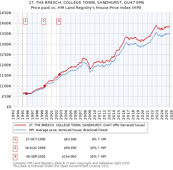 27, THE BREECH, COLLEGE TOWN, SANDHURST, GU47 0PN: Price paid vs HM Land Registry's House Price Index