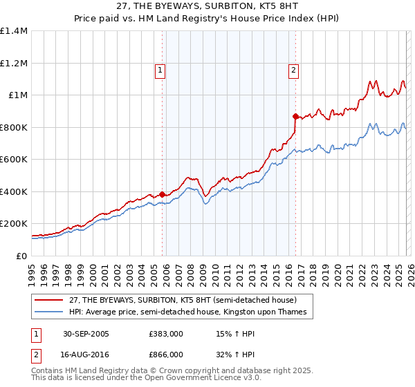 27, THE BYEWAYS, SURBITON, KT5 8HT: Price paid vs HM Land Registry's House Price Index