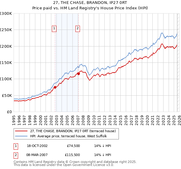 27, THE CHASE, BRANDON, IP27 0RT: Price paid vs HM Land Registry's House Price Index