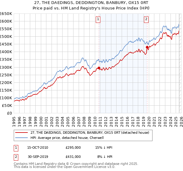 27, THE DAEDINGS, DEDDINGTON, BANBURY, OX15 0RT: Price paid vs HM Land Registry's House Price Index