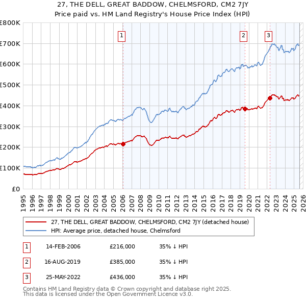 27, THE DELL, GREAT BADDOW, CHELMSFORD, CM2 7JY: Price paid vs HM Land Registry's House Price Index