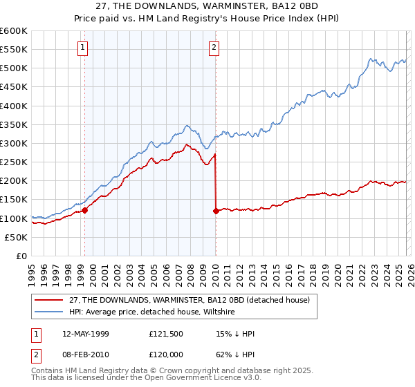 27, THE DOWNLANDS, WARMINSTER, BA12 0BD: Price paid vs HM Land Registry's House Price Index