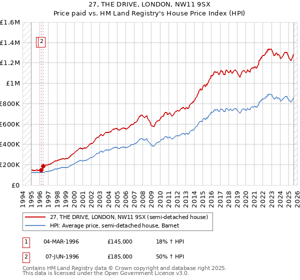 27, THE DRIVE, LONDON, NW11 9SX: Price paid vs HM Land Registry's House Price Index