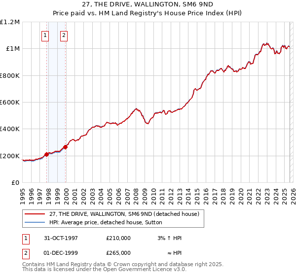 27, THE DRIVE, WALLINGTON, SM6 9ND: Price paid vs HM Land Registry's House Price Index