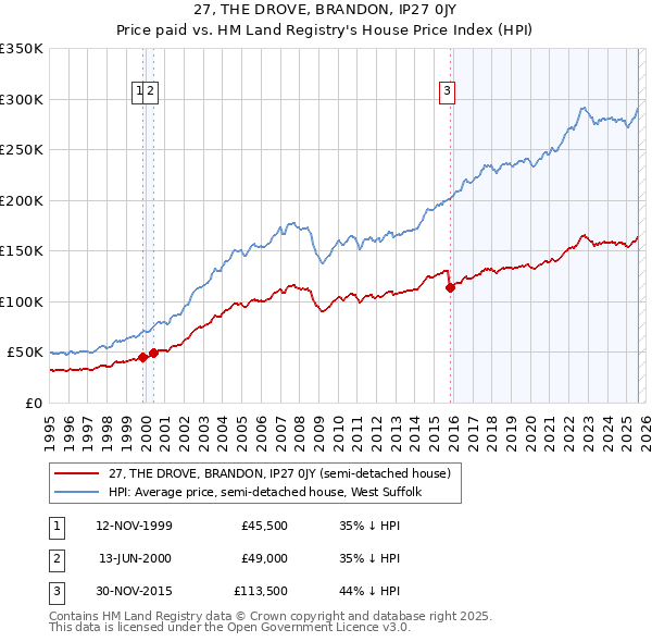 27, THE DROVE, BRANDON, IP27 0JY: Price paid vs HM Land Registry's House Price Index