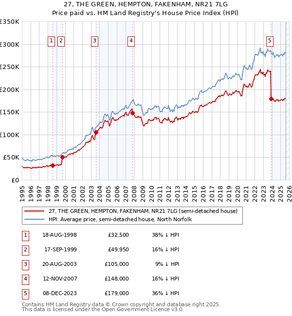 27, THE GREEN, HEMPTON, FAKENHAM, NR21 7LG: Price paid vs HM Land Registry's House Price Index