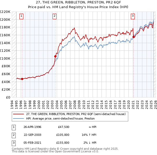 27, THE GREEN, RIBBLETON, PRESTON, PR2 6QF: Price paid vs HM Land Registry's House Price Index