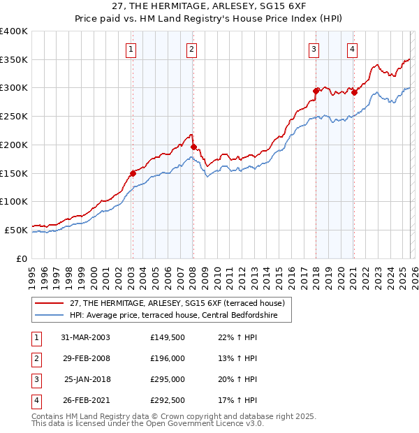 27, THE HERMITAGE, ARLESEY, SG15 6XF: Price paid vs HM Land Registry's House Price Index